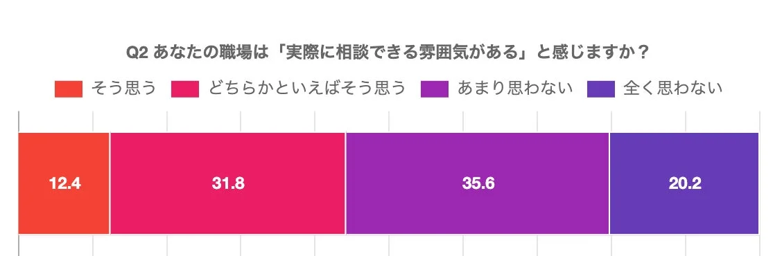 相談できる雰囲気の有無
