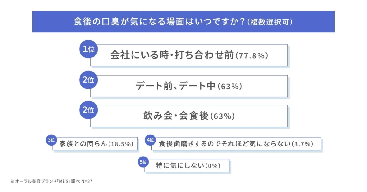 食後の口臭が気になる場面はいつですか？