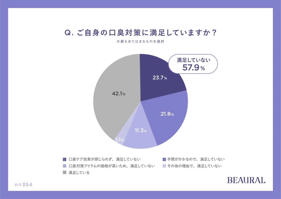 ご自身の口臭対策に満足していますか？