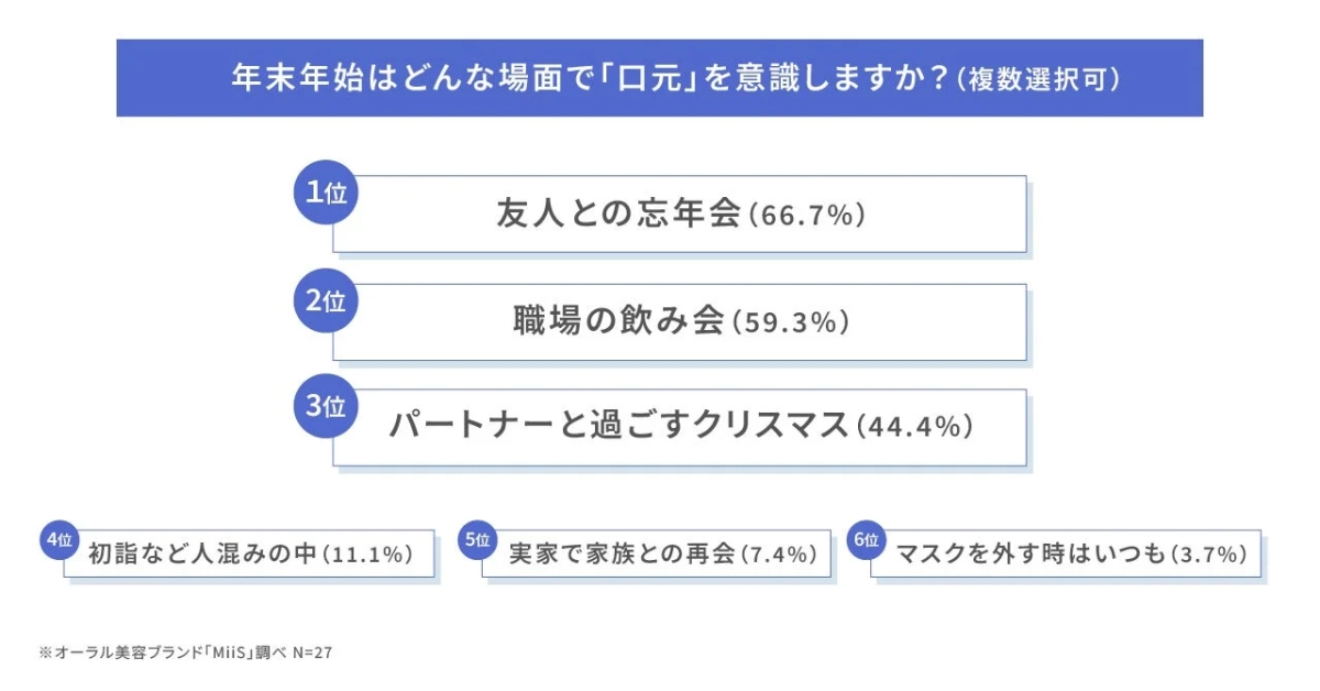 年末年始はどんな場面で「口元」を意識しますか？