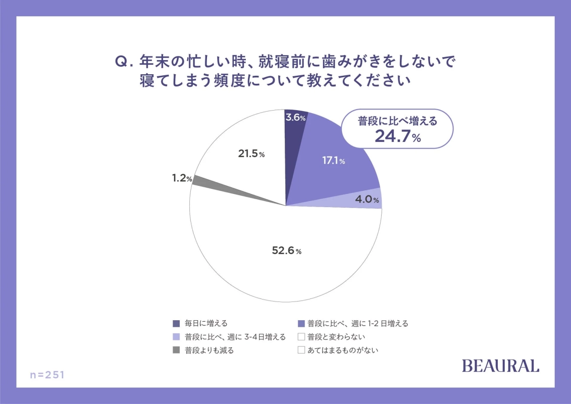 年末の忙しい時、就寝前に歯みがきをしないで寝てしまう頻度について教えてください