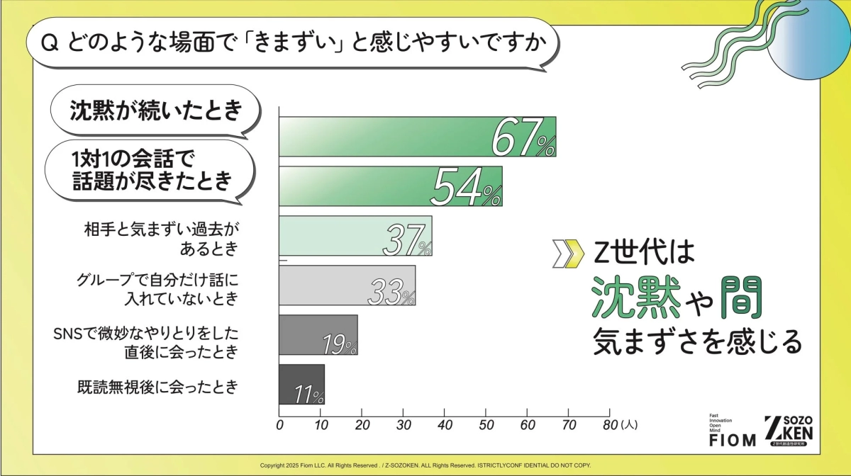 Z世代がどのような状況で「気まずさ」を感じやすいかを示したグラフです。最も多いのは「沈黙が続いたとき」(67%)で、次いで「1対1の会話で話題が尽きたとき」(54%)が続きます。その他、過去の気まずい経験やSNSでのやり取り、グループでの孤立なども要因として挙げられています。