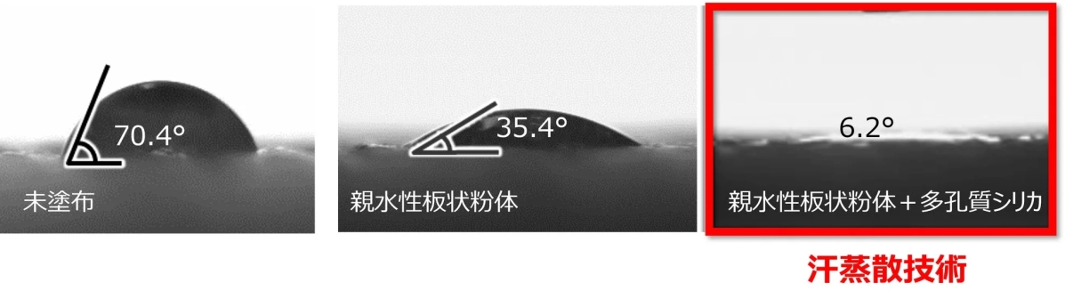 異なる表面処理が水滴の接触角に与える影響を示す画像