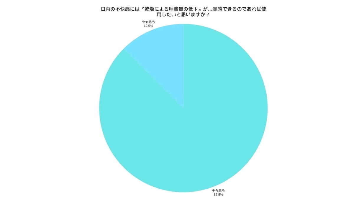 口内の不快感には『乾燥による唾液量の低下』が...実感できるのであれば使用したいと思えますか？