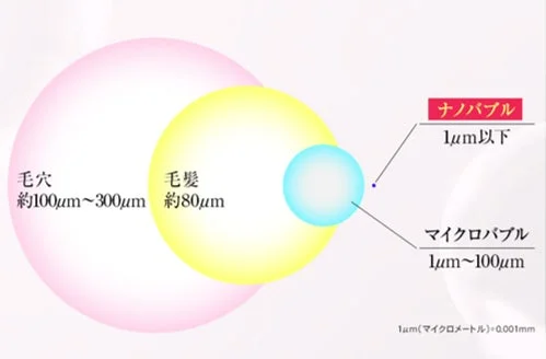 ナノバブルの大きさ比較
