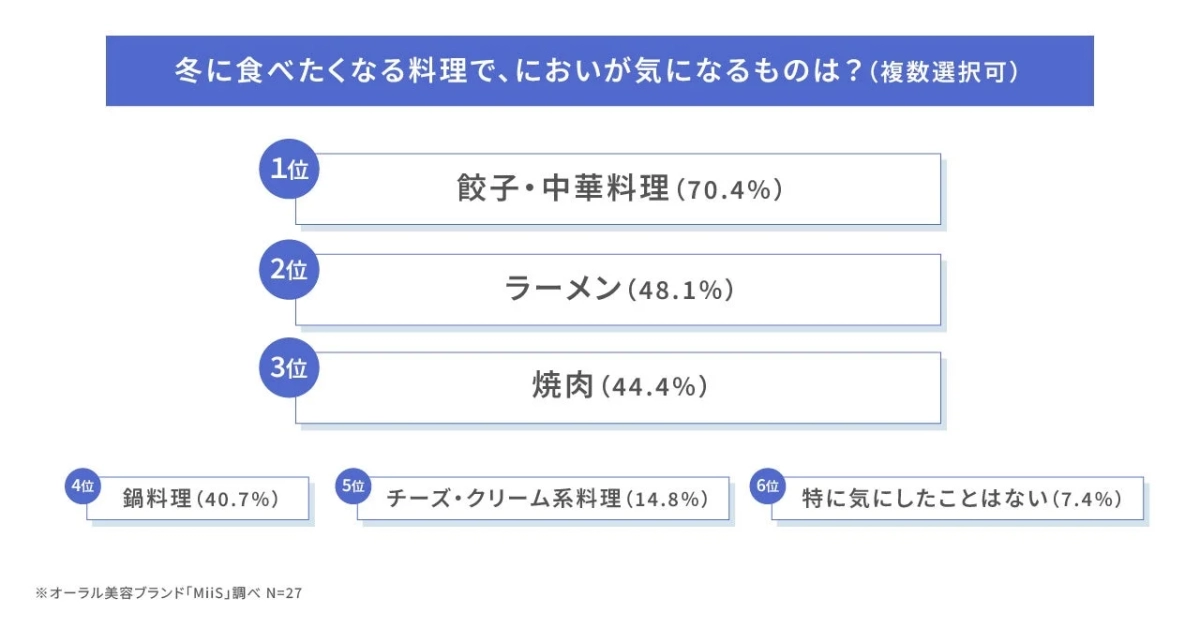 冬に食べたくなる料理で、においが気になるものは？