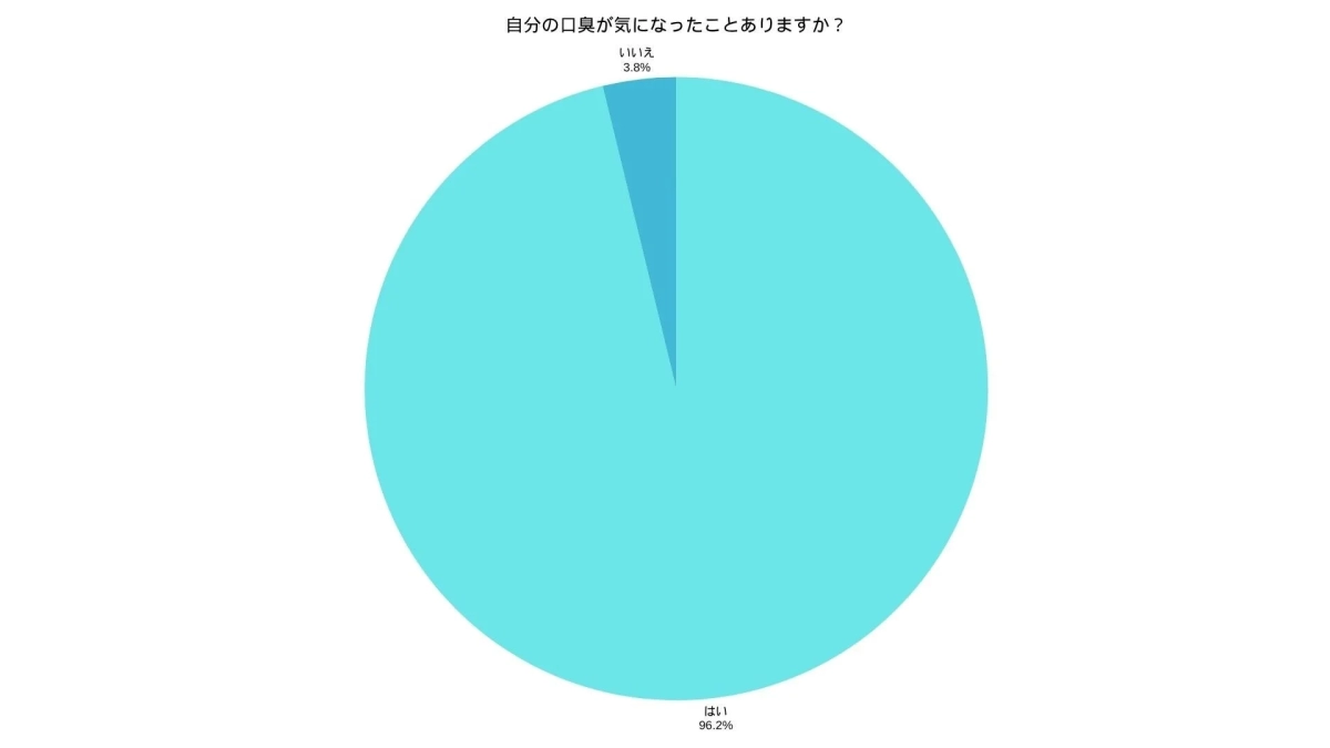 自分の口臭が気になったことありますか？