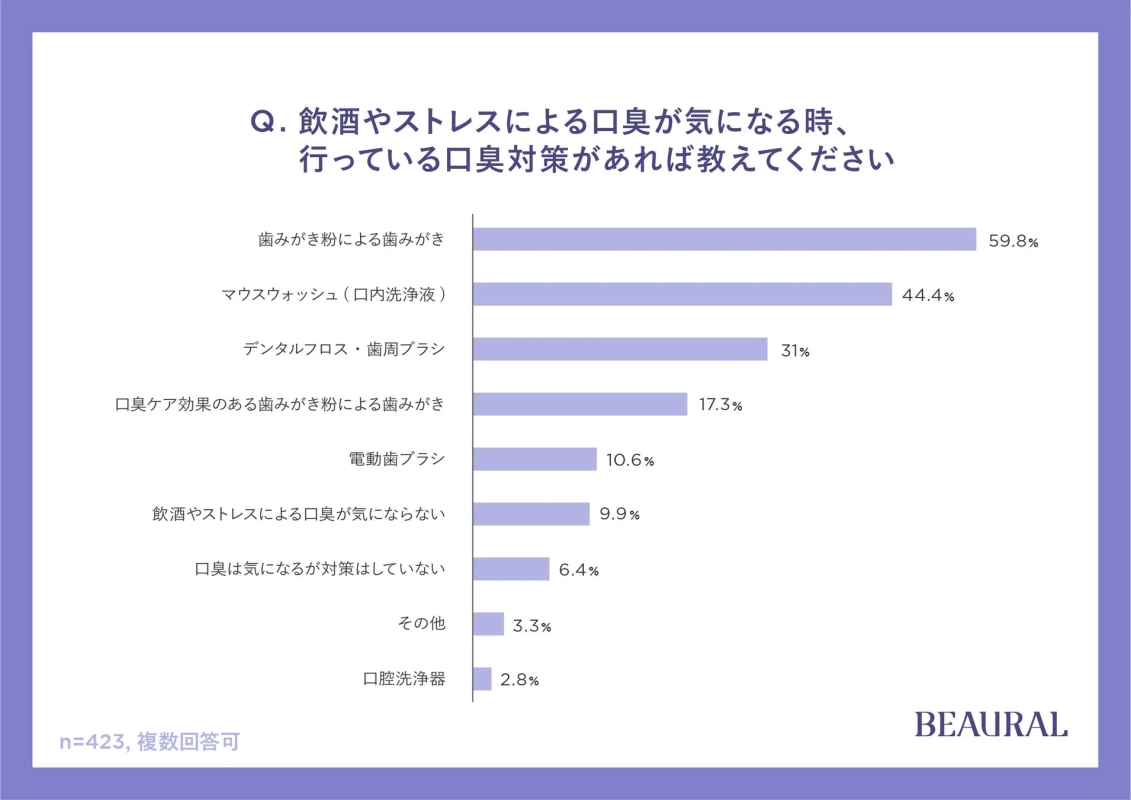 飲酒やストレスによる口臭が気になる時、行っている口臭対策があれば教えてください