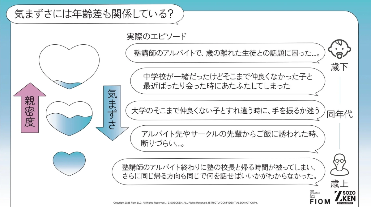 年齢差が気まずさにどう影響するかをテーマに、実体験に基づいたエピソードを紹介する図です。歳下、同年代、歳上の相手との具体的な状況を挙げ、親密度と気まずさの関係性を示しています。