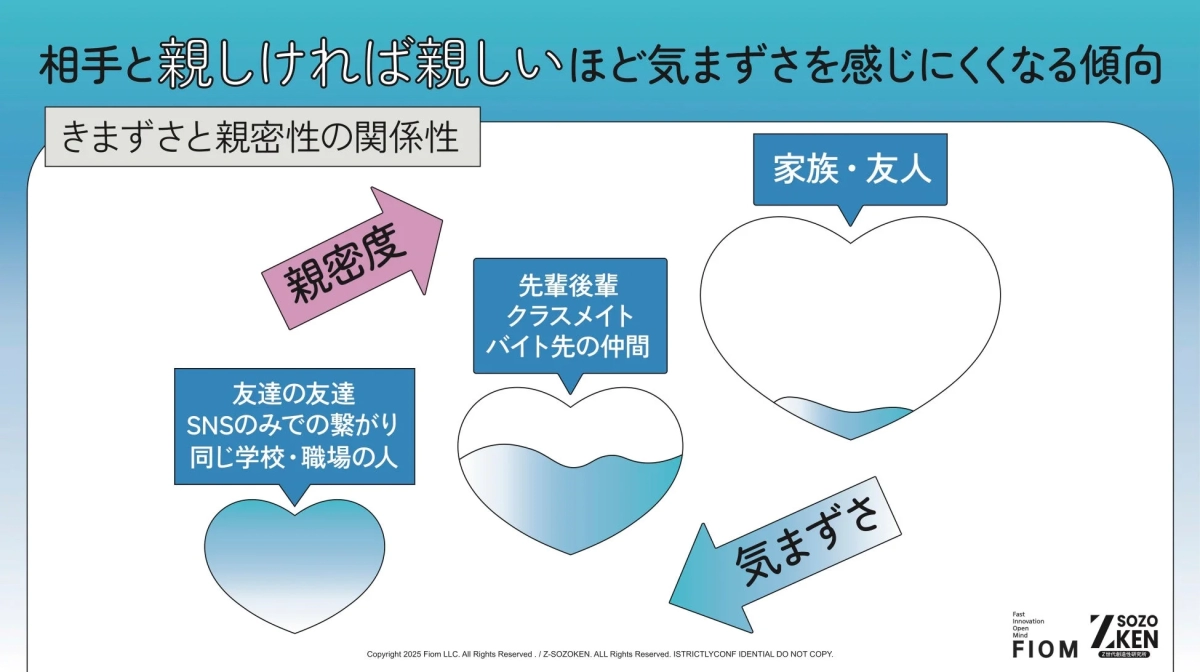 相手との親密性が高まるほど気まずさを感じにくくなるという人間関係の傾向を図解で示しています。親密度のレベルに応じて、気まずさが減少していく様子をハート型の容器の水の量で表現しており、家族や友人との関係では気まずさが少ないことを示唆しています。