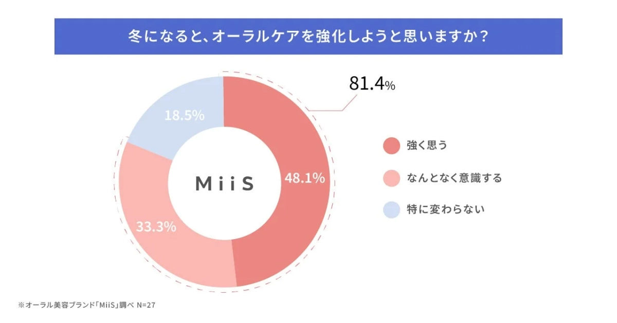 冬になると、オーラルケアを強化しようと思いますか？