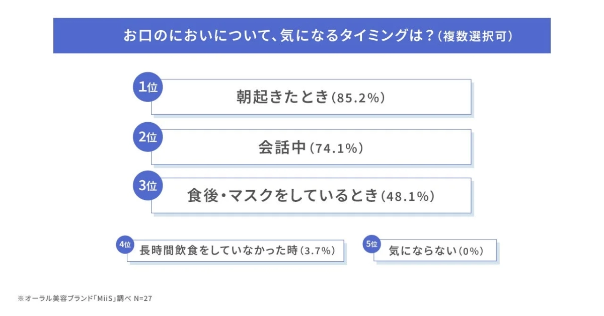 お口のにおいについて、気になるタイミングは？