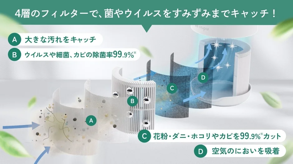 空気清浄機、フィルター、4層フィルター、除菌、ウイルス対策、花粉対策、ダニ対策、ホコリ除去、カビ対策、消臭、空気浄化