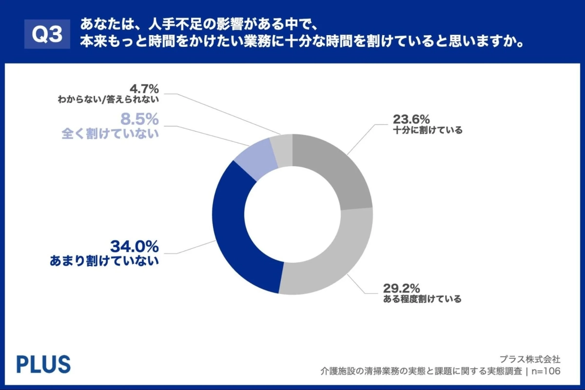 人手不足の影響がある中で、本来もっと時間をかけたい業務に十分な時間を割けているかに関するアンケート結果