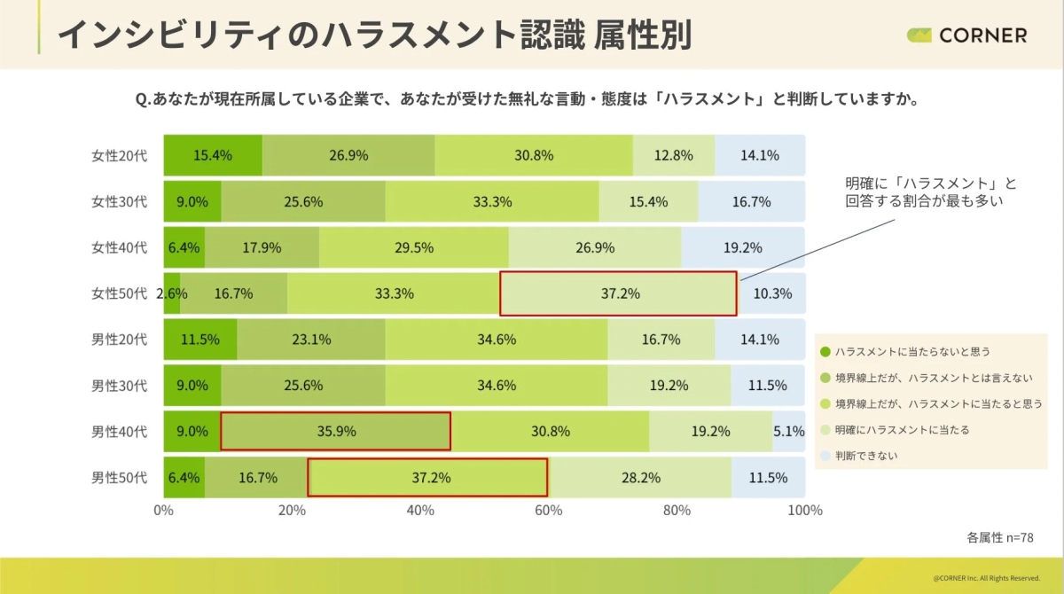 職場におけるインシビリティ（無礼な言動）がハラスメントに当たるかどうかの認識を、男女・年代別に示した棒グラフ。女性50代と男性50代が「明確にハラスメントに当たる」と回答した割合が最も高く、両者とも37.2%でした。