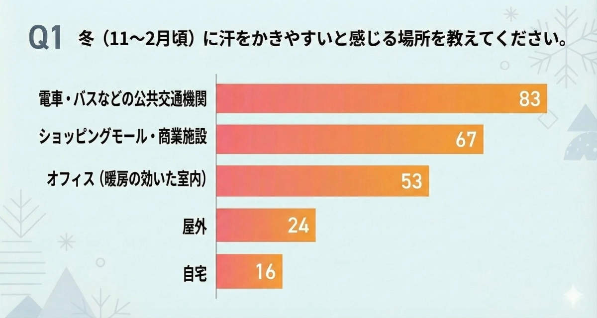 冬（11～2月頃）に汗をかきやすいと感じる場所に関するアンケート結果を棒グラフで示しています。公共交通機関が最も多く、次いでショッピングモール、オフィスが続きます。