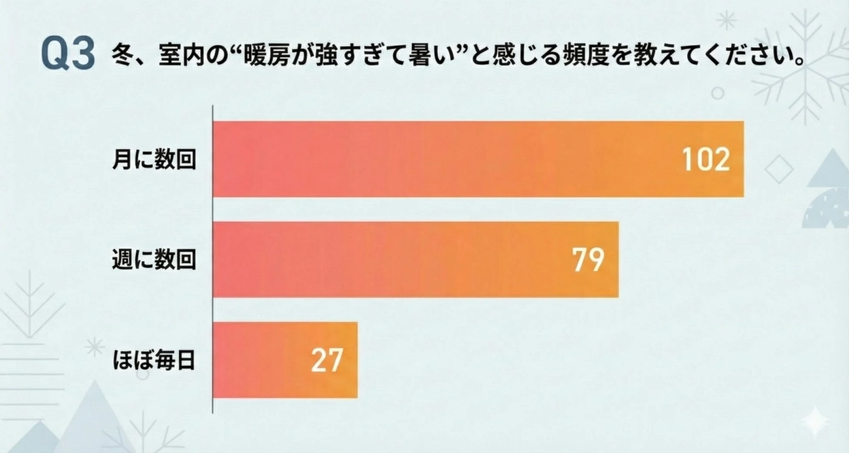冬に室内で暖房が強すぎて暑いと感じる頻度に関するアンケート結果を棒グラフで示した画像です。月に数回が102、週に数回が79、ほぼ毎日が27という回答数を示しています。