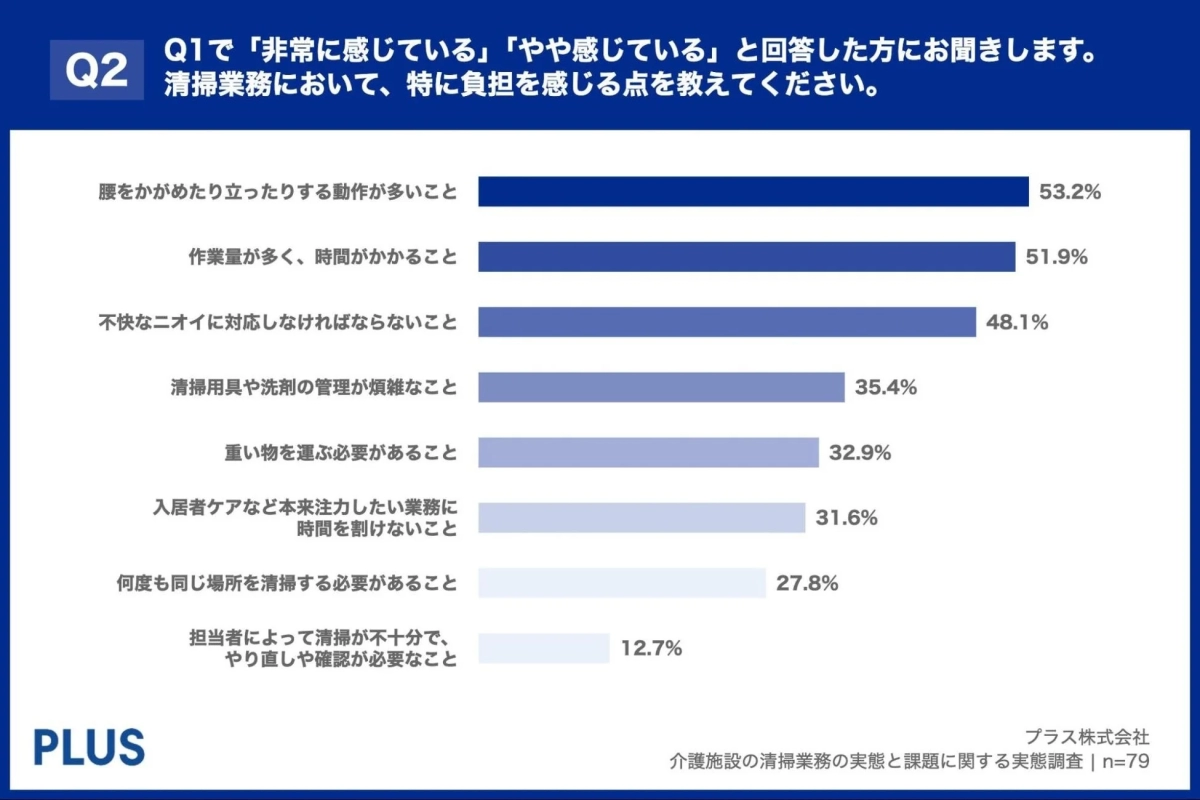 清掃業務において特に負担を感じる点に関するアンケート結果