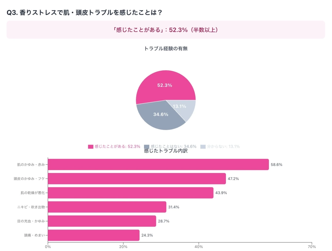 香りストレスで肌・頭皮トラブルを感じたか
