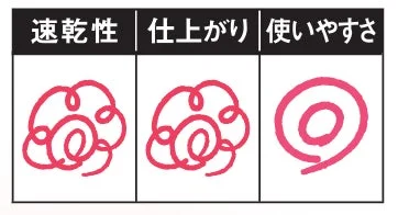 速乾性、仕上がり、使いやすさの評価