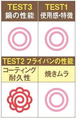 鍋とフライパンの性能評価