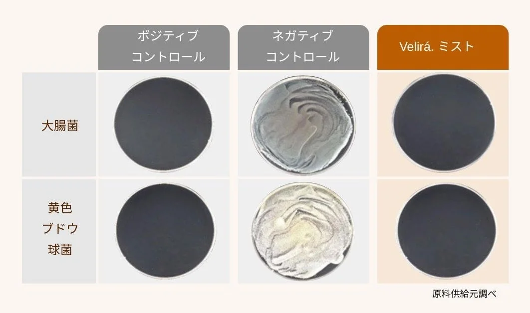 Velirá.™ミストの抗菌データ