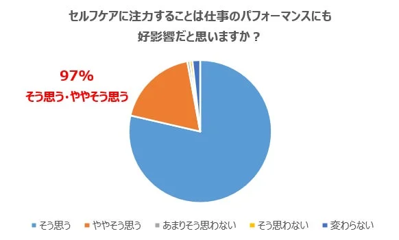 セルフケアが仕事のパフォーマンスに好影響を与えるかどうかのアンケート結果を示す円グラフ