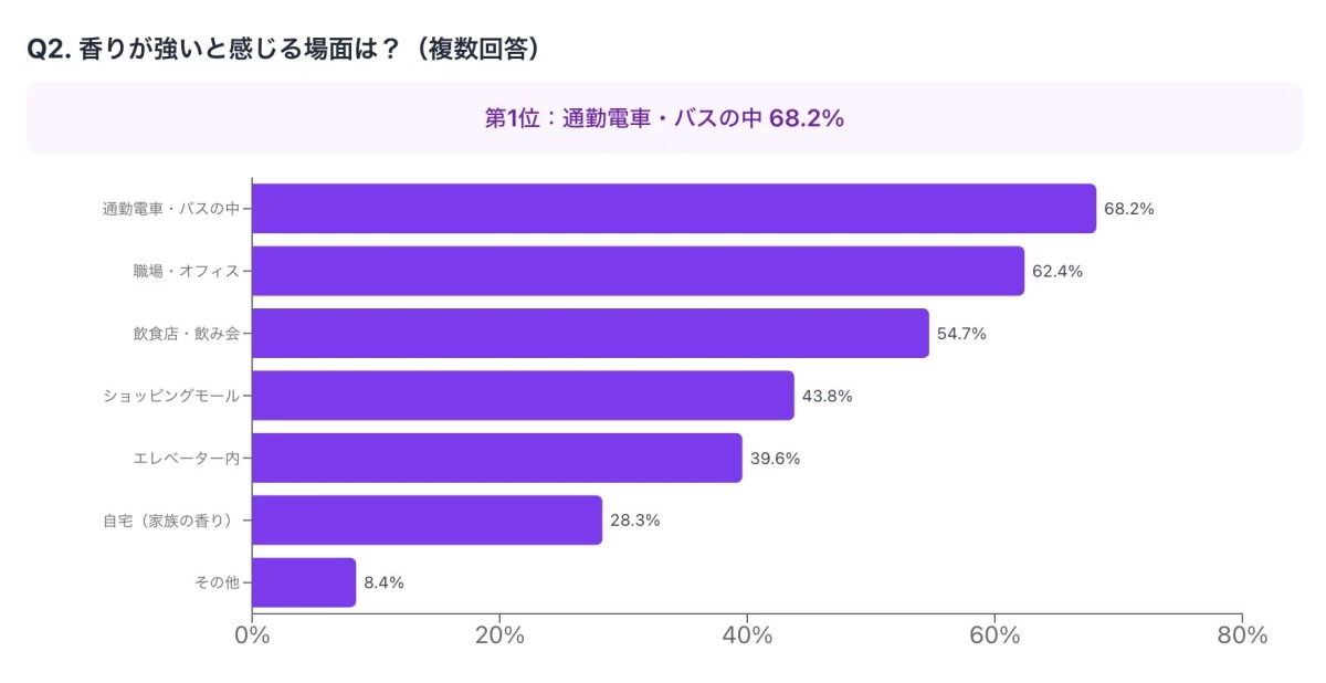 香りが強いと感じる場面