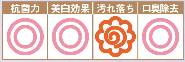 抗菌力、美白効果、汚れ落ち、口臭除去の評価