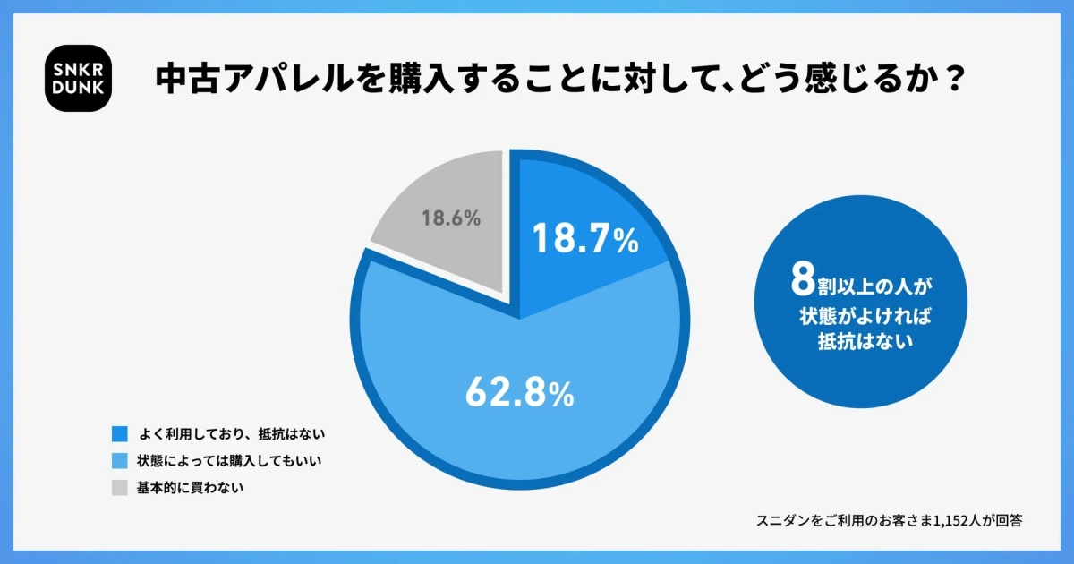 SNKRDUNKユーザー1,152人を対象とした中古アパレル購入に関するアンケート結果。回答者の8割以上が、状態が良ければ中古アパレル購入に抵抗がないと回答している。