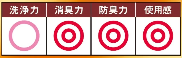 洗浄力、消臭力、防臭力、使用感の評価
