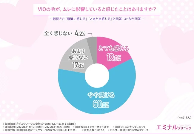 VIOの毛が、ムレに影響していると感じたことはありますか？