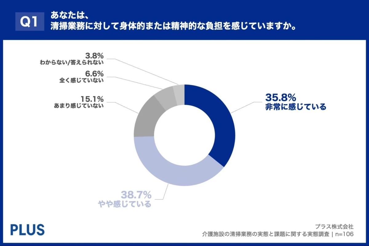 清掃業務に対する身体的または精神的な負担に関するアンケート結果