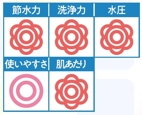 節水力、洗浄力、水圧、使いやすさ、肌あたりの評価