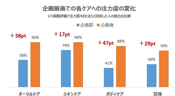 企画前後におけるオーラルケア、スキンケア、ボディケア、禁煙の各項目への注力度の変化を示す棒グラフ