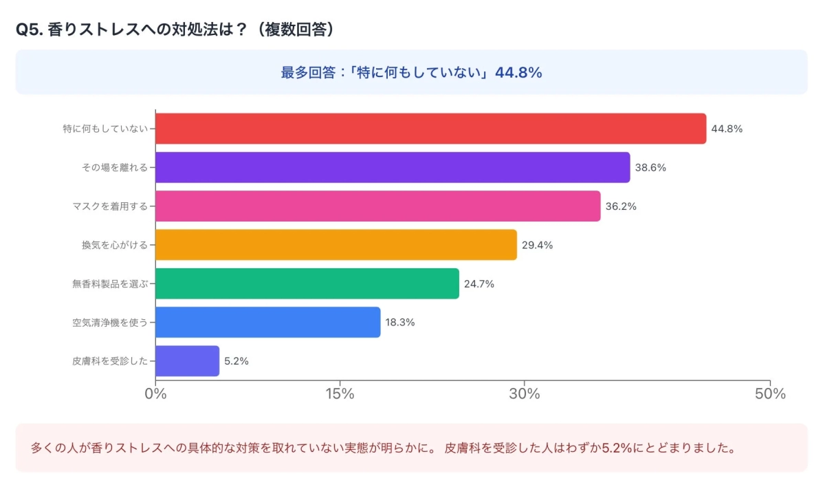 Q5. 香りストレスへの対処法は？