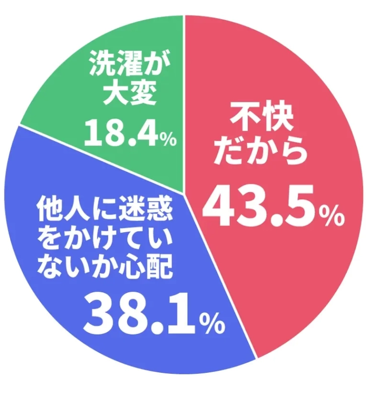 体臭が気になる理由の円グラフ