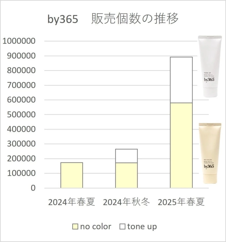 by365 販売個数の推移