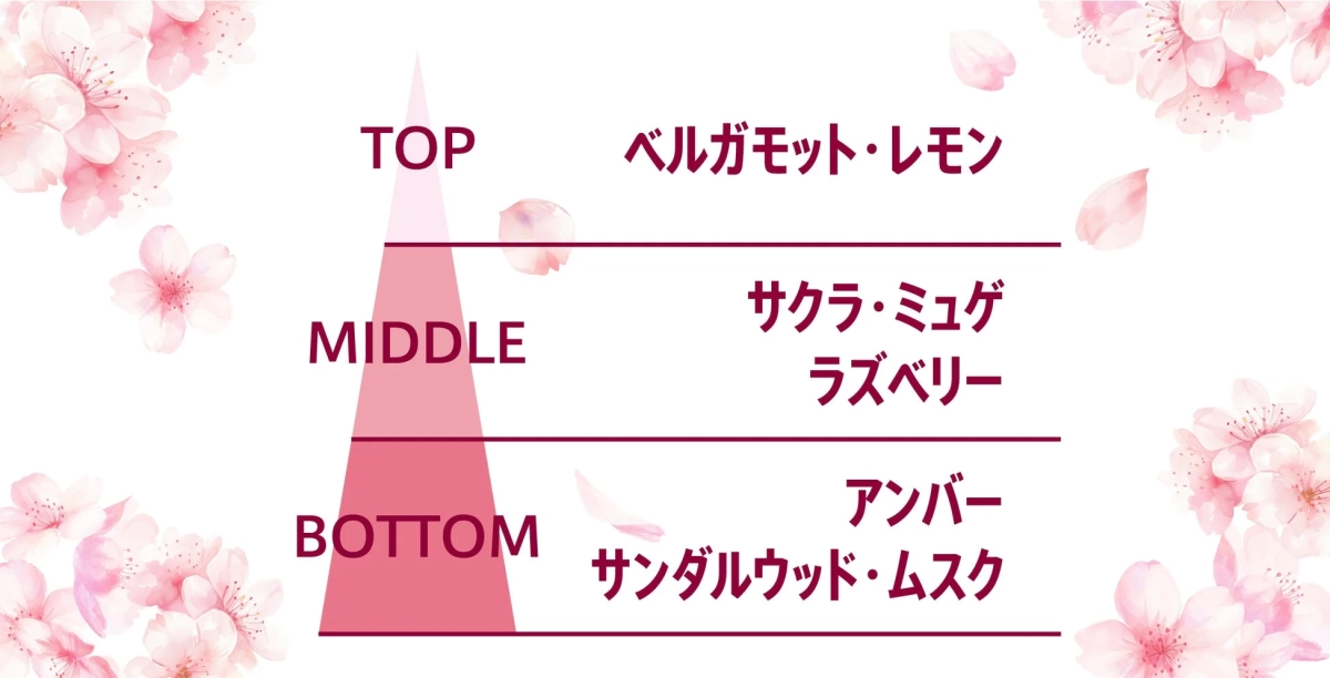 サクラの香りの構成