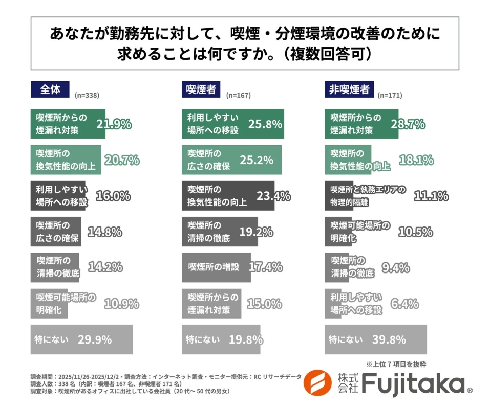 あなたが勤務先に対して、喫煙・分煙環境の改善のために求めることは何ですか。