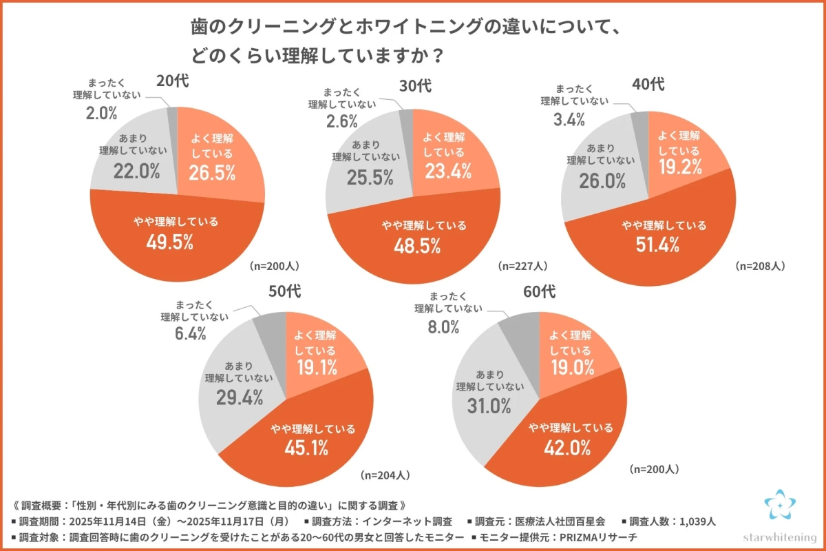 歯のクリーニングとホワイトニングの違いに関する年代別の理解度調査結果を示す円グラフ。全体的に「やや理解している」層が最も多く、特に40代で51.4%と高い。年代が上がるにつれて「まったく理解していない」層の割合が増加する傾向が見られます。