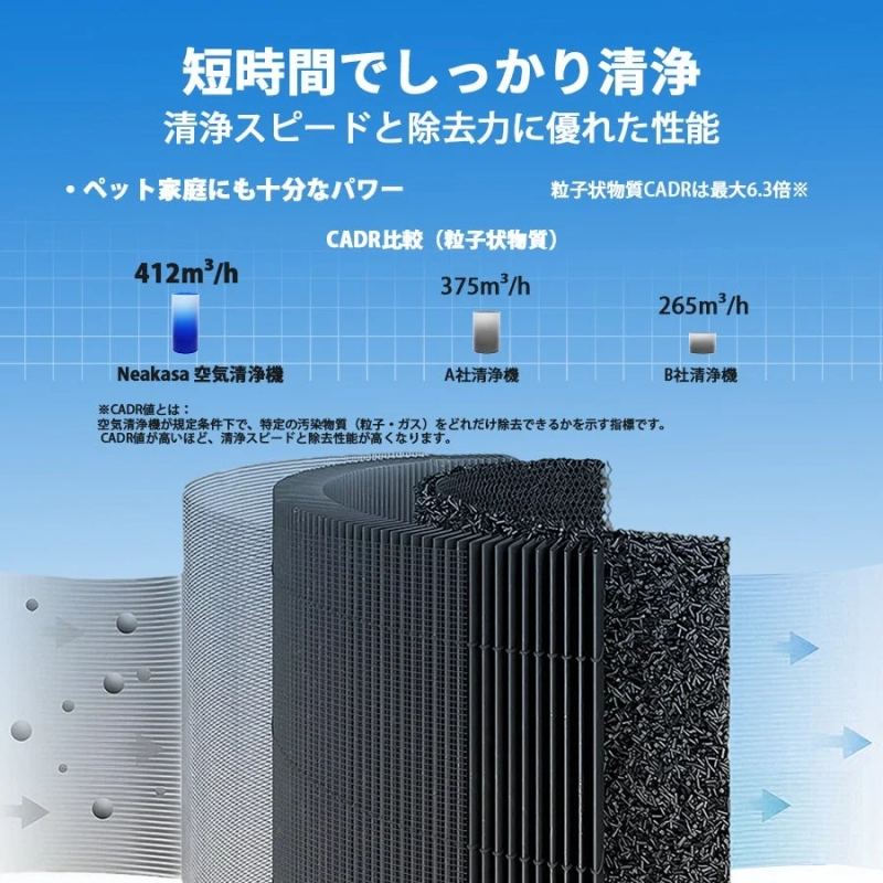 Neakasa空気清浄機の高性能をアピールする広告画像です。他社製品とのCADR値比較でその優れた清浄スピードと除去力を示しており、ペット家庭にも対応できる十分なパワーを持つことを強調しています。