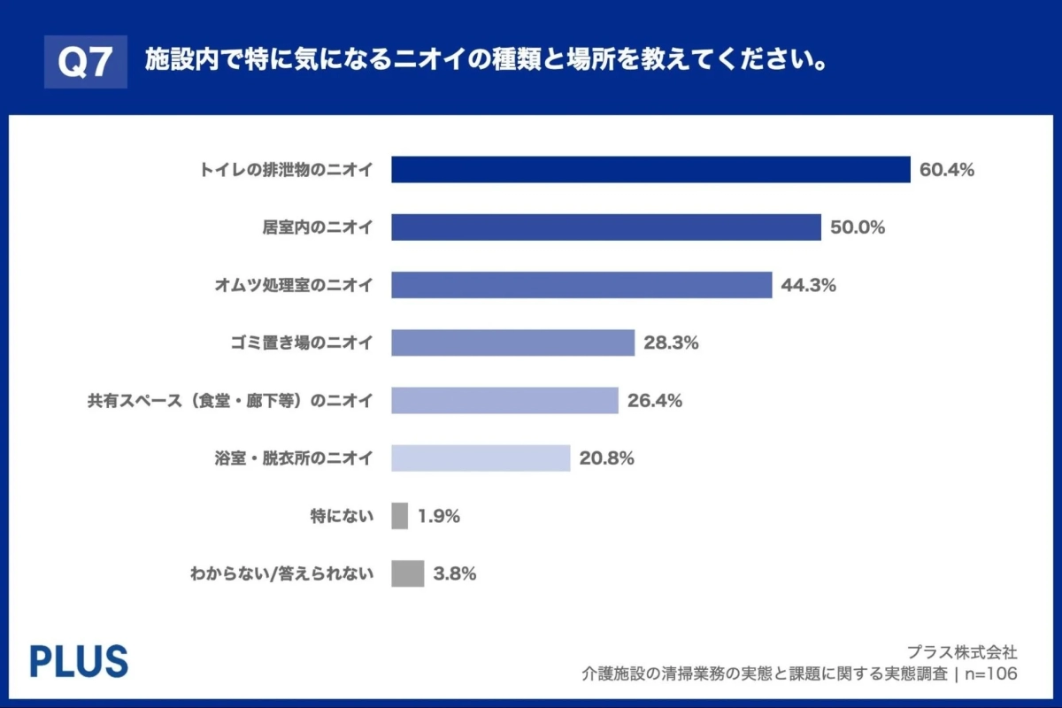 施設内で特に気になるニオイの種類と場所に関するアンケート結果