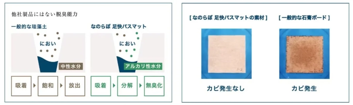 なのらぼ足快バスマットが一般的な珪藻土と比較して優れた脱臭能力と防カビ性を持つことを示す図