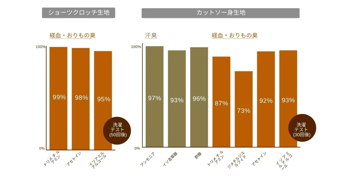 Velirá.™アンダーウェアの消臭率グラフ