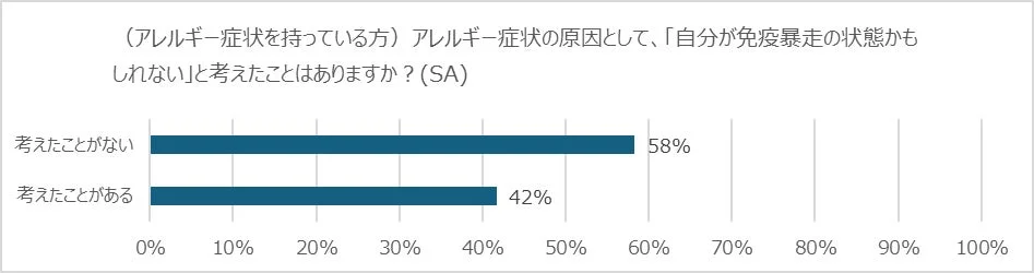 アレルギー症状と免疫暴走の認識