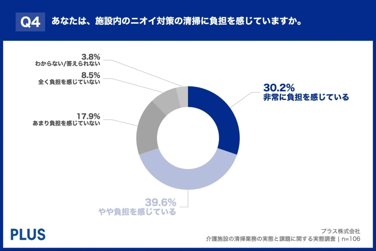 施設内のニオイ対策の清掃に負担を感じているかに関するアンケート結果