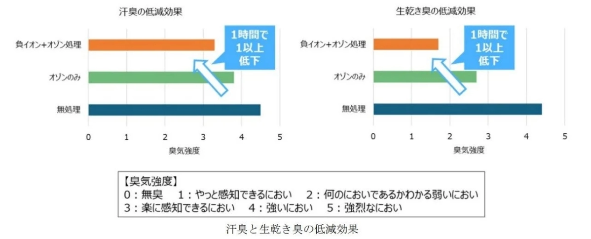汗臭と生乾き臭の低減効果