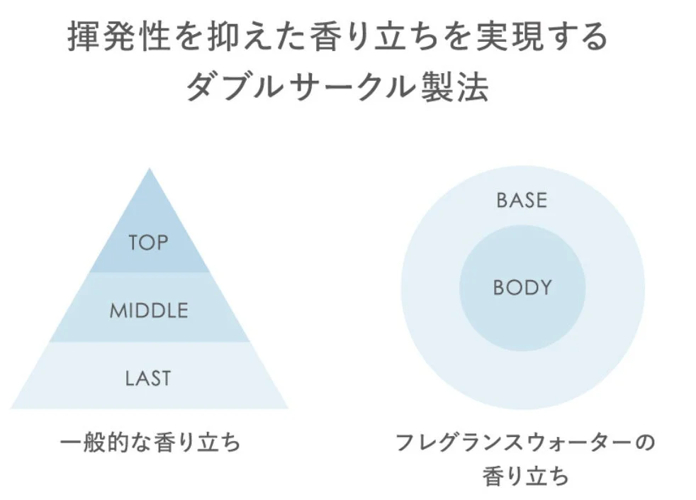 揮発性を抑えた香り立ちを実現する「ダブルサークル製法」について、一般的な香水とフレグランスウォーターの香りの構成を比較した図