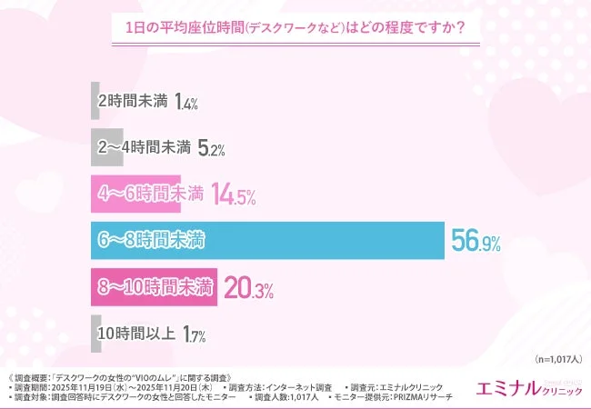 1日の平均座位時間(デスクワークなど)はどの程度ですか?